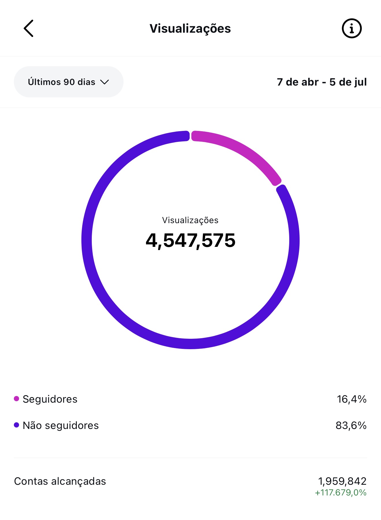 Visualizações em 90 dias